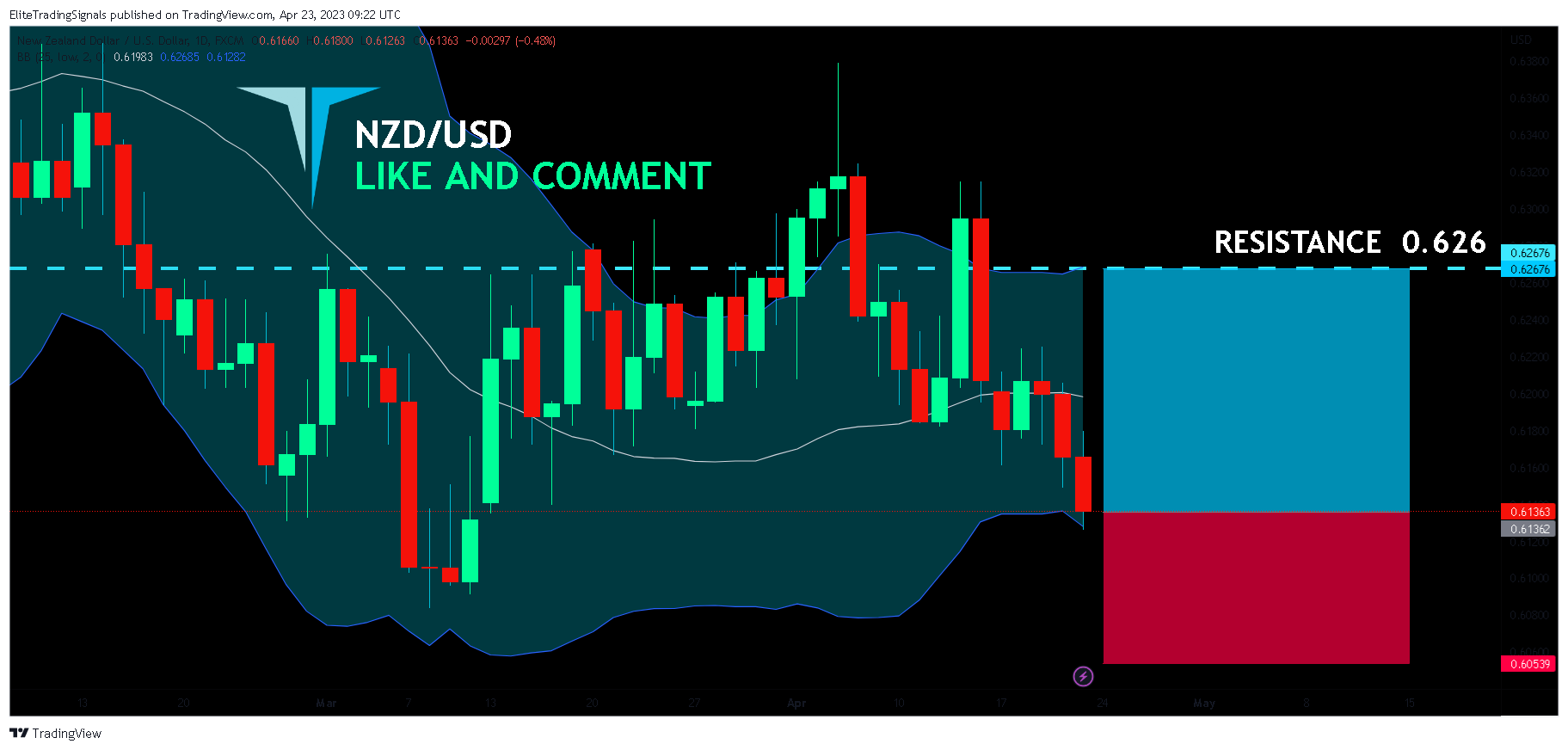FX:NZDUSD Chart Image by EliteTradingSignals