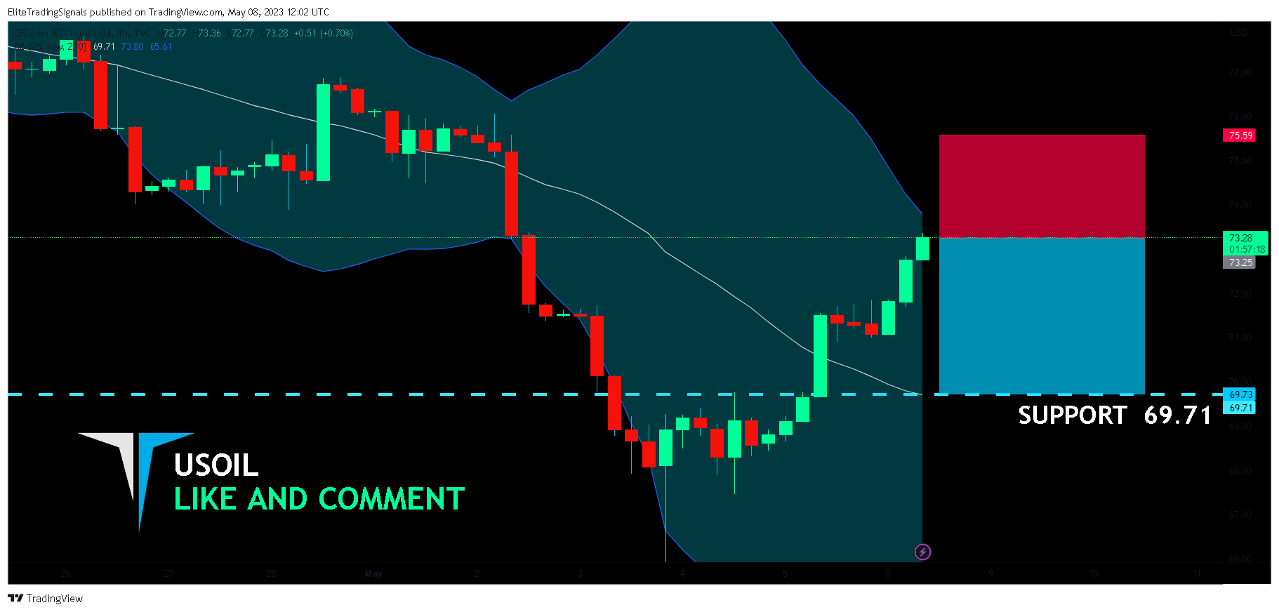 TVC:USOIL Chart Image by EliteTradingSignals