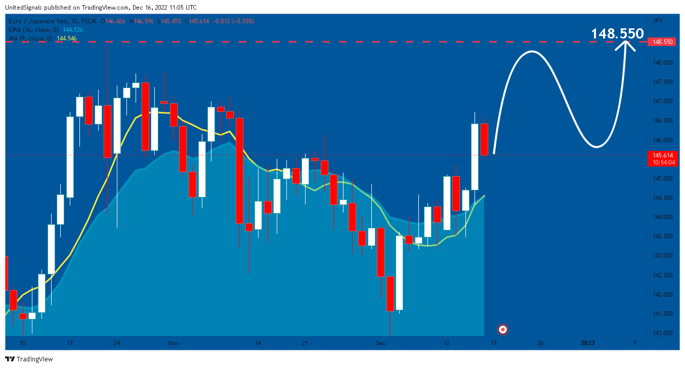 FX:EURJPY Chart Image by UnitedSignals