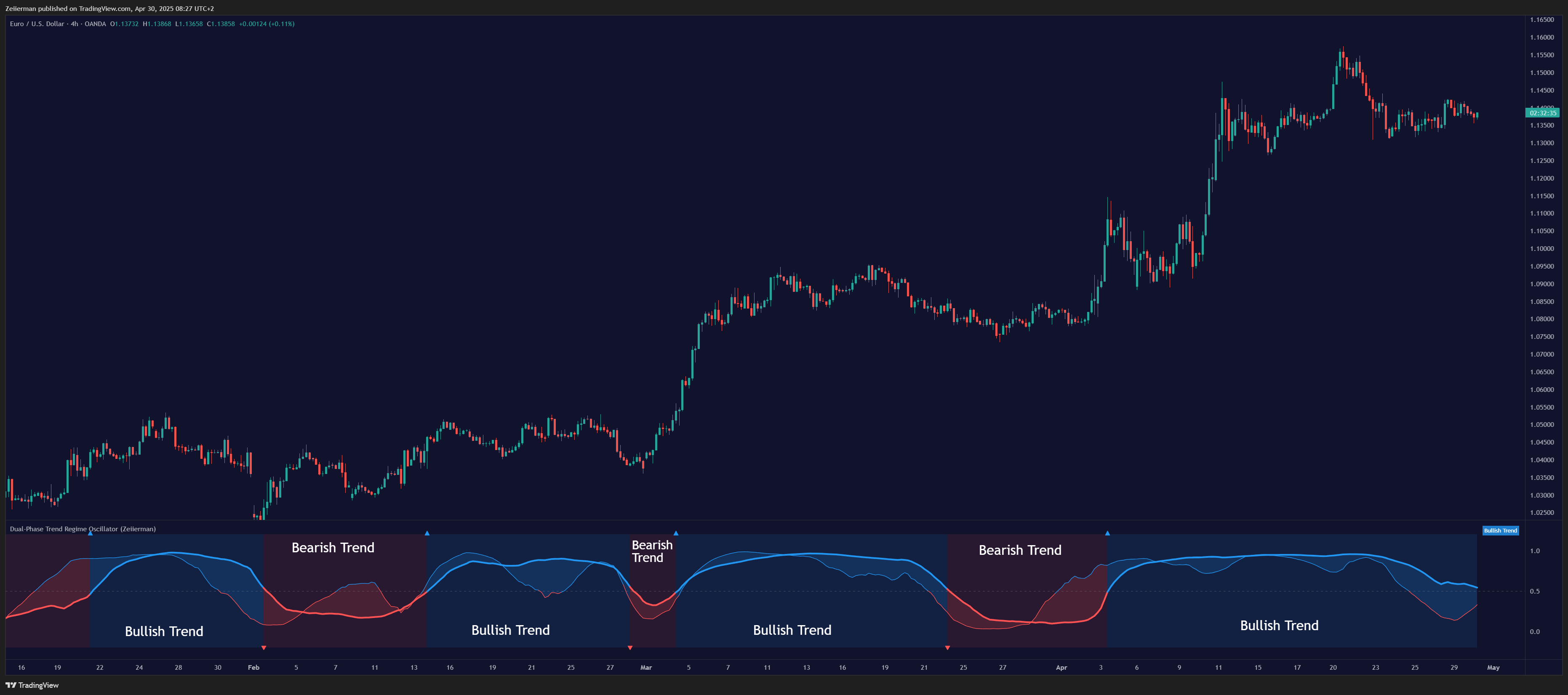 OANDA:EURUSD Chart Image by Zeiierman