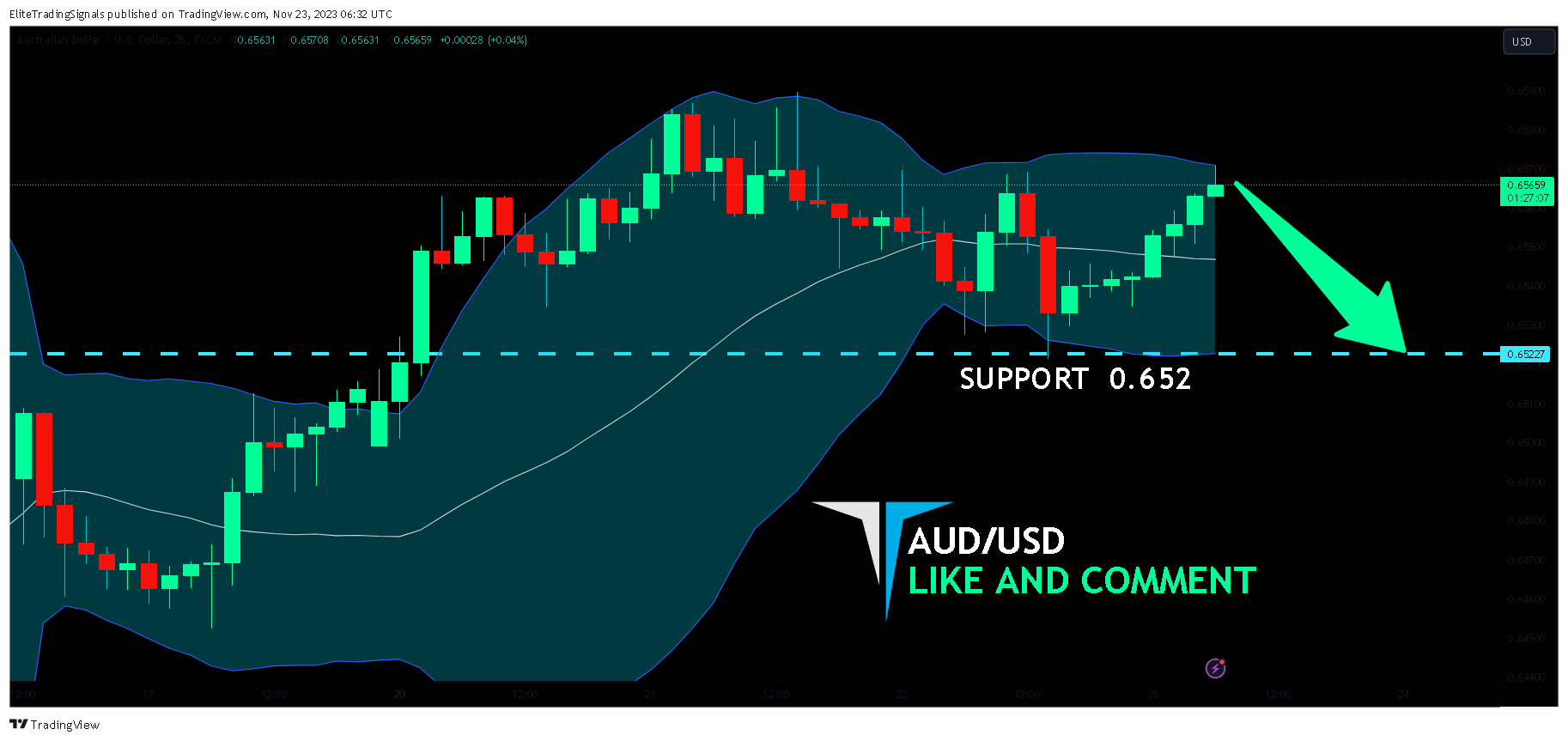 FX:AUDUSD Chart Image by EliteTradingSignals