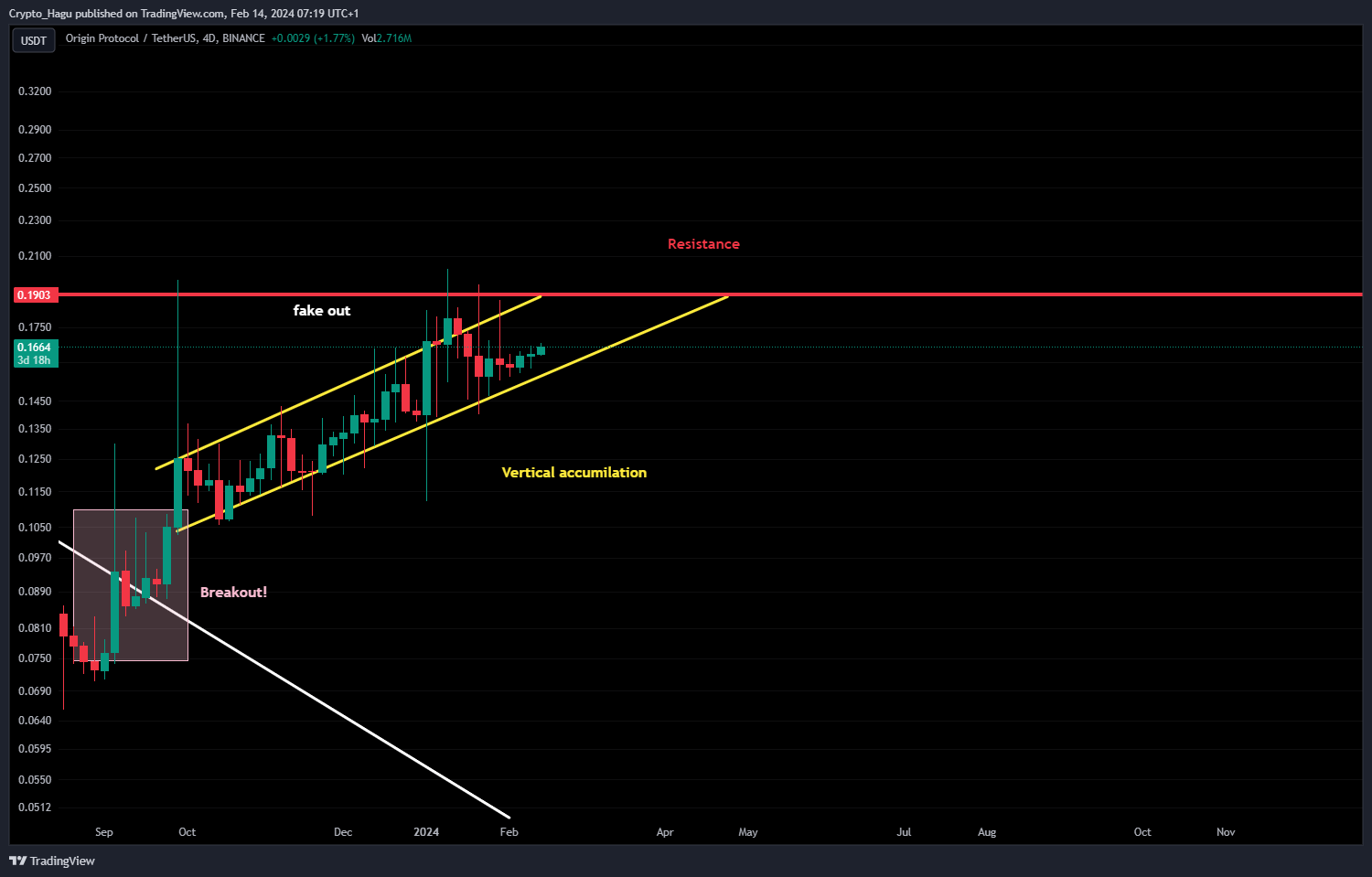 BINANCE:OGNUSDT Chart Image by Crypto_Hagu