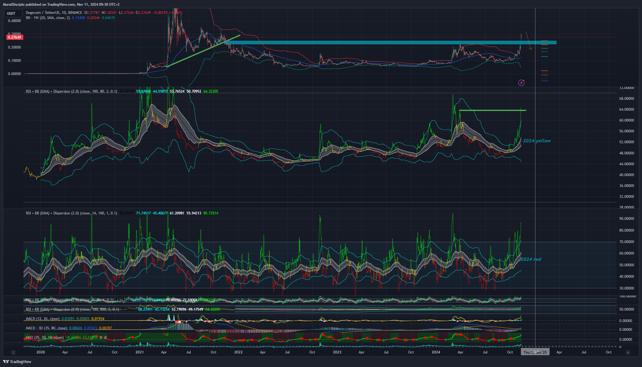 BINANCE:DOGEUSDT Chart Image by MoralDisciple