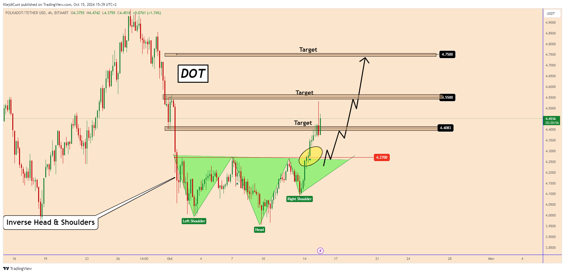BITMART:DOTUSDT Chart Image by KlejdiCuni