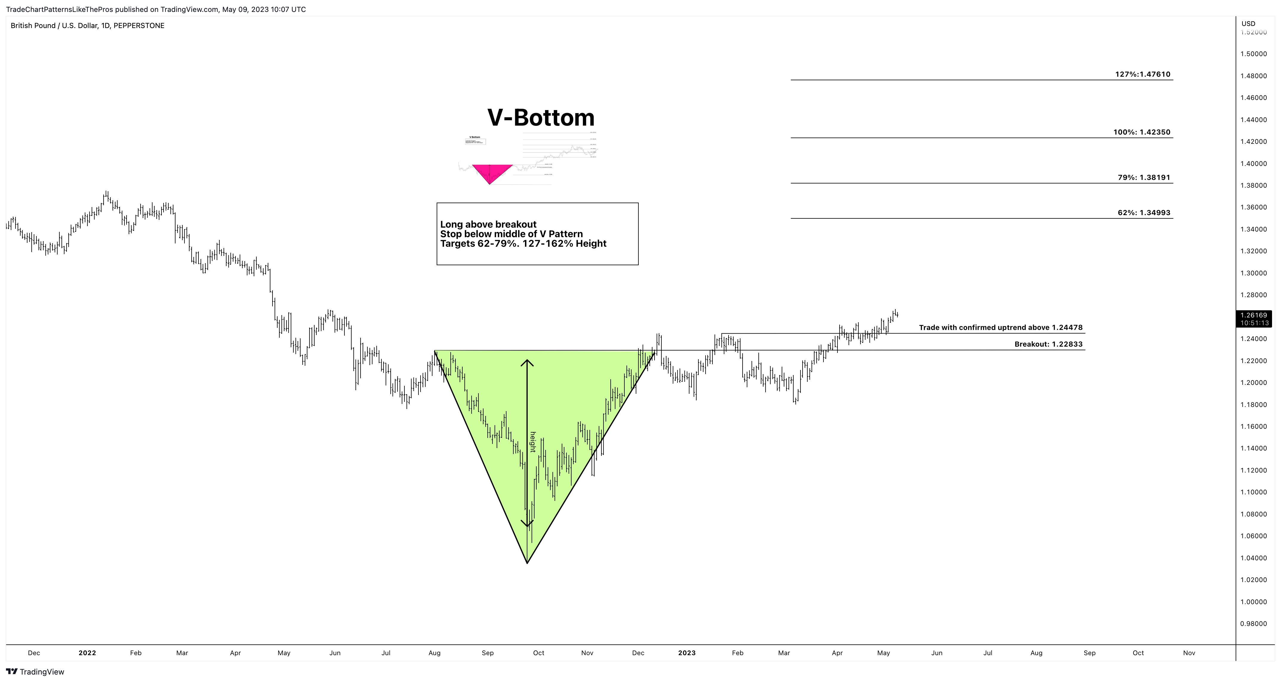 PEPPERSTONE:GBPUSD Chart Image by TradeChartPatternsLikeThePros