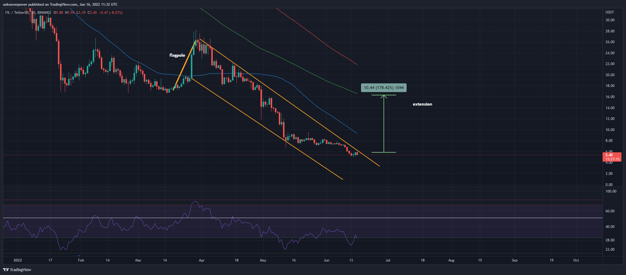BINANCE:FILUSDT Chart Image by unknownpower
