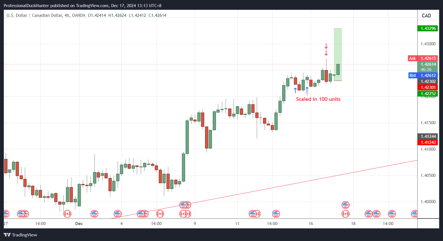 OANDA:USDCAD Chart Image by ProfessionalDuckHunter