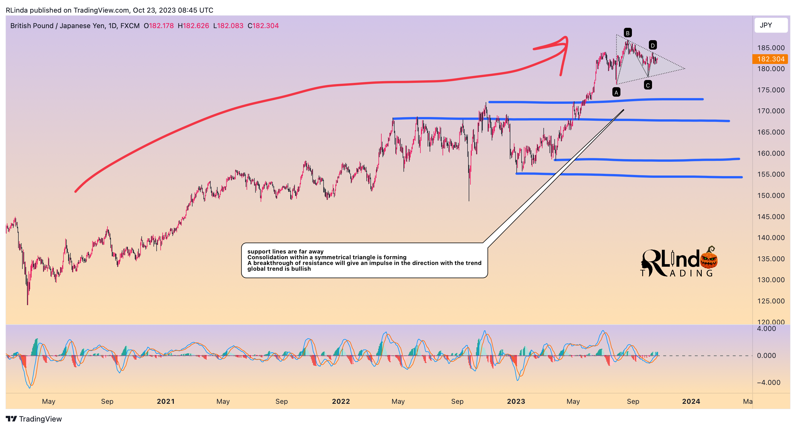 FX:GBPJPY Chart Image by RLinda