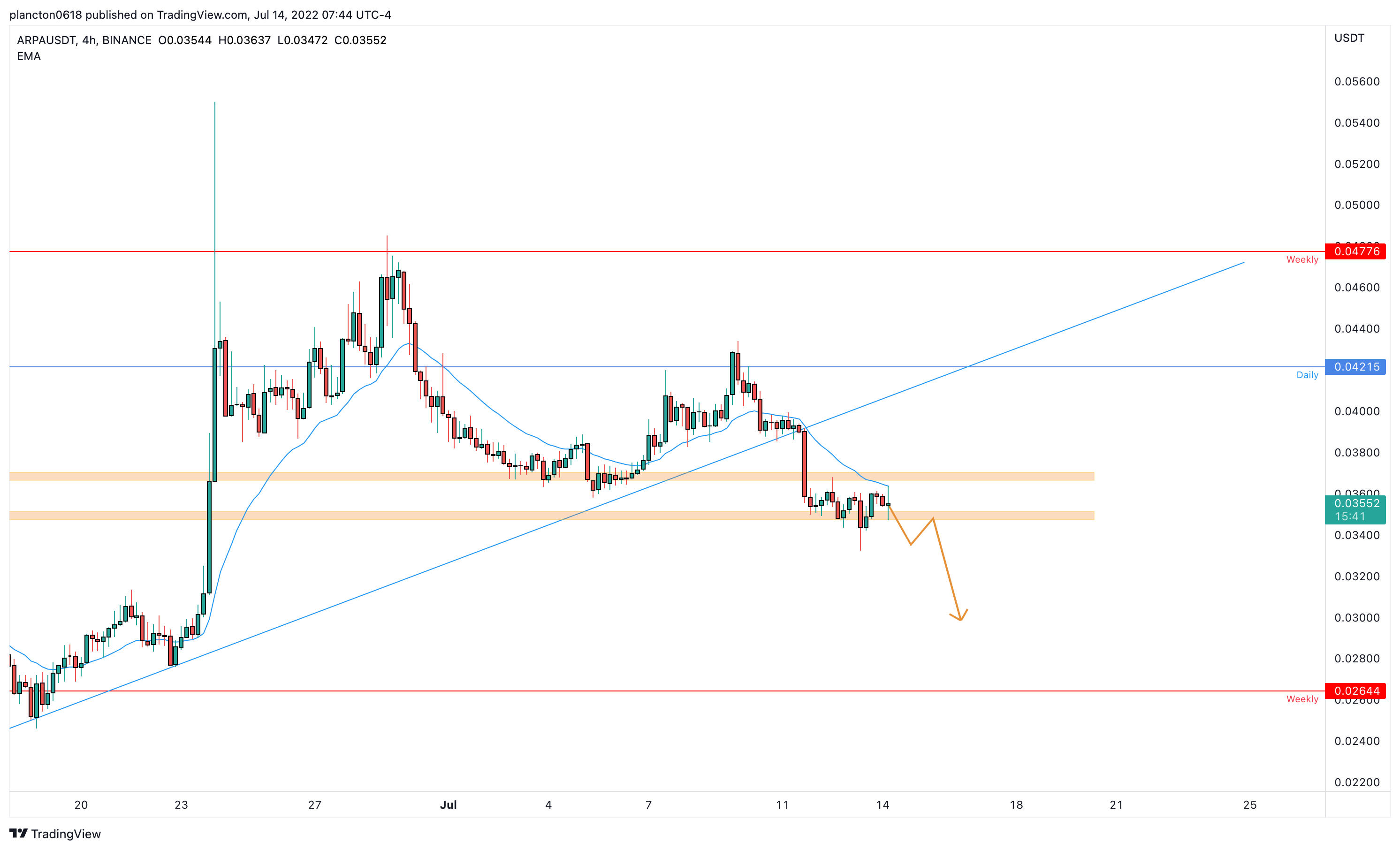 BINANCE:ARPAUSDT Chart Image by InkyGrip