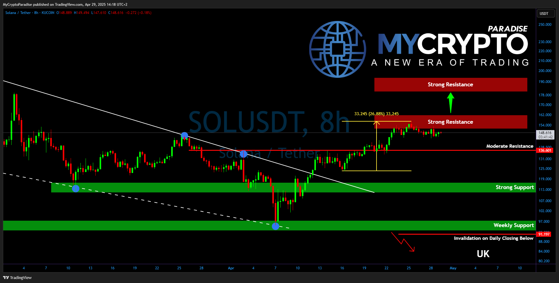 KUCOIN:SOLUSDT Chart Image by MyCryptoParadise
