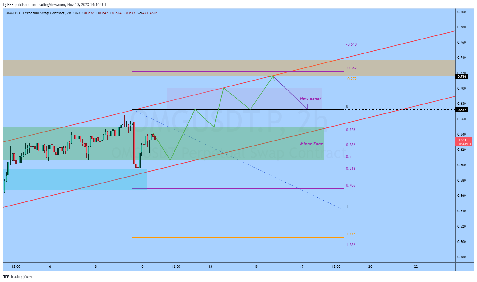 OKX:OMGUSDT.P Chart Image by QJEEE