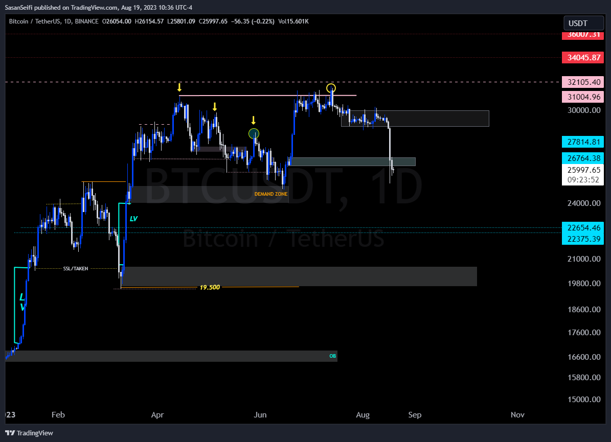 BINANCE:BTCUSDT Chart Image by SasanSeifi