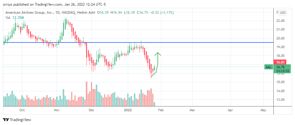 NASDAQ:AAL Chart Image by zrrsys