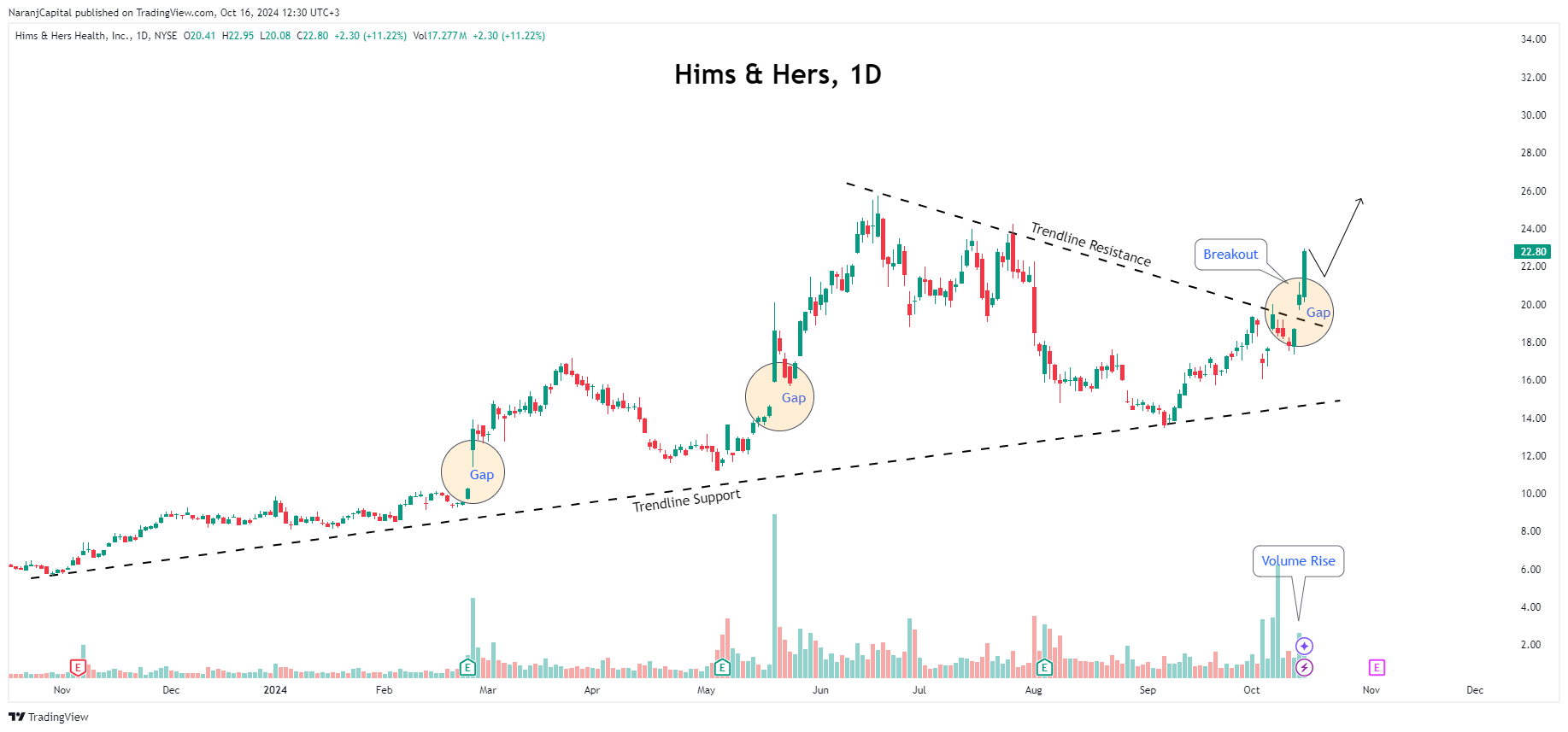 BATS:HIMS Chart Image by NaranjCapital