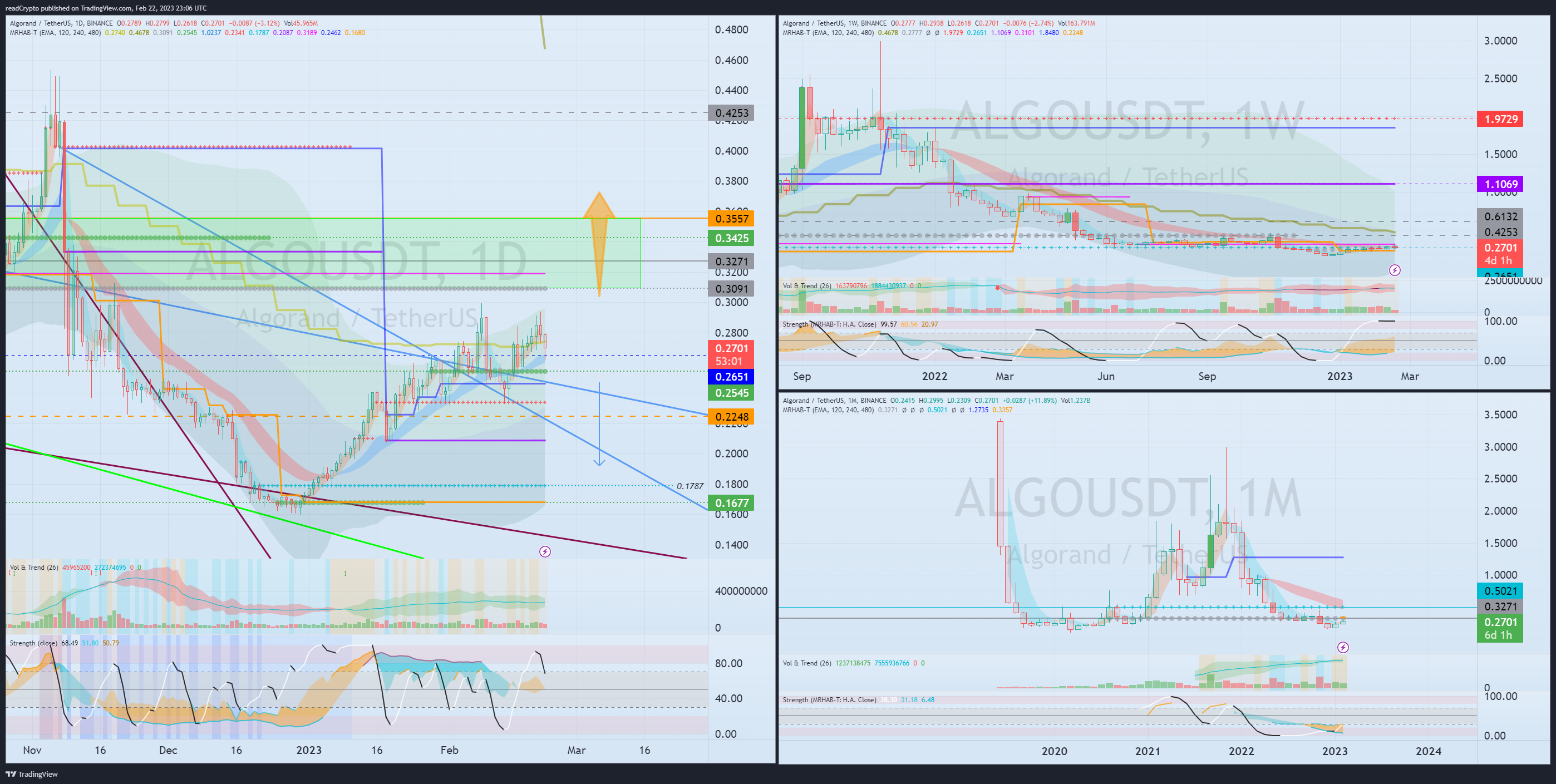 BINANCE:ALGOUSDT Chart Image by readCrypto
