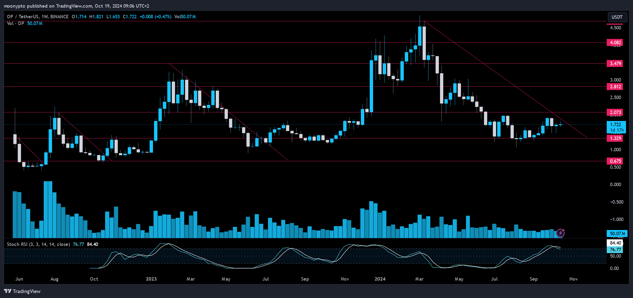 BINANCE:OPUSDT Chart Image by moonypto