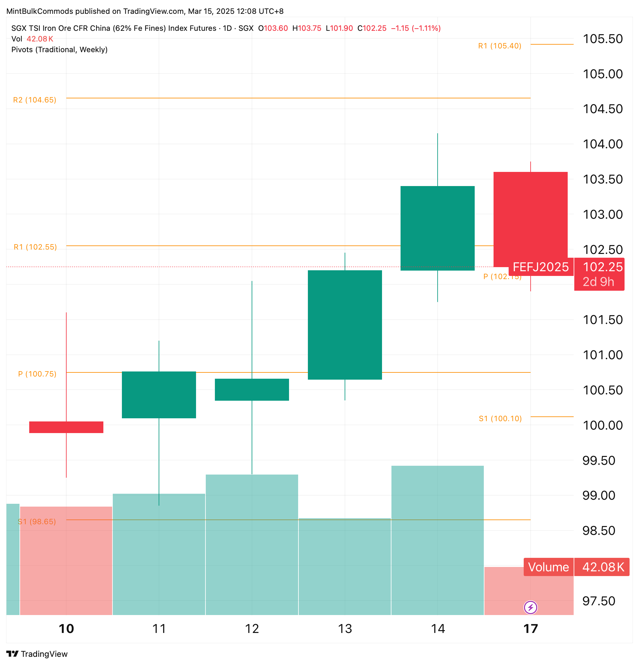 SGX_DLY:FEF2! Chart Image by MintBulkCommods