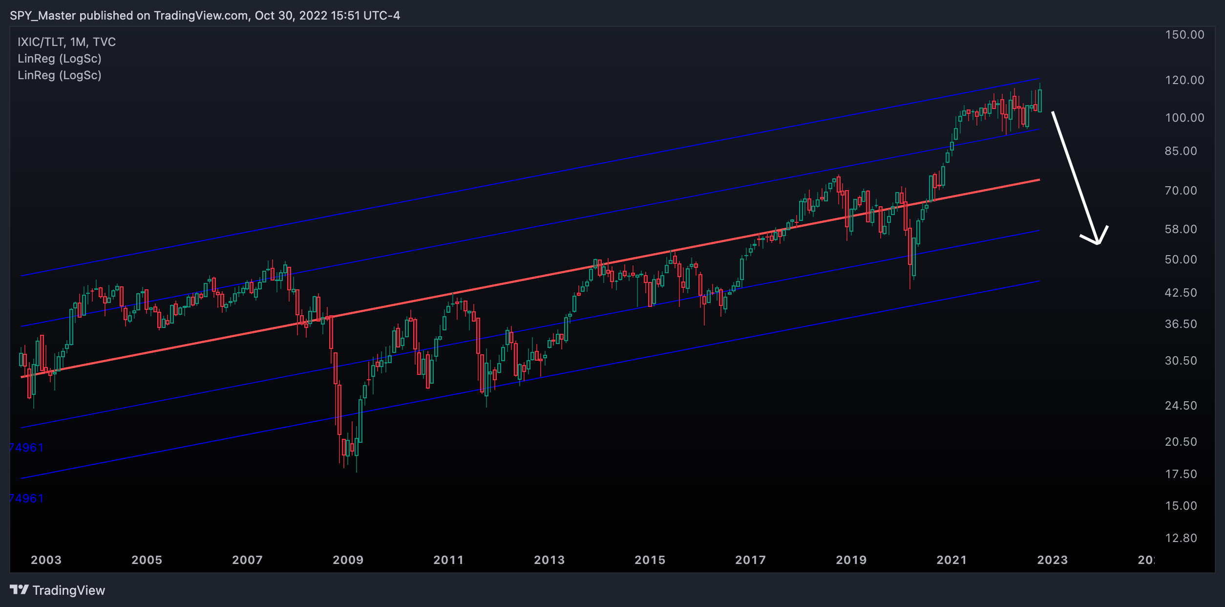 TVC:IXIC/NASDAQ:TLT Chart Image by SpyMasterTrades