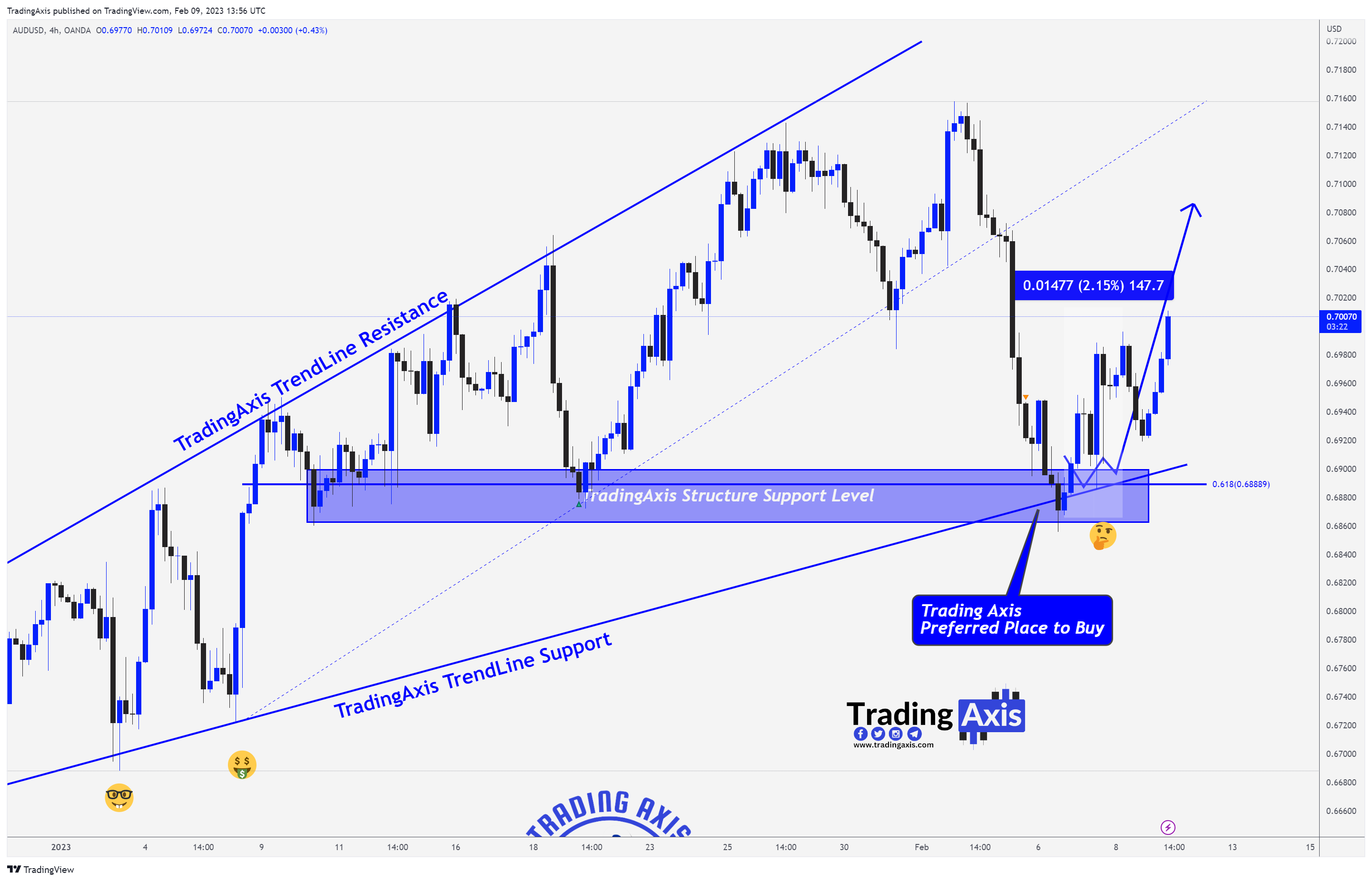 OANDA:AUDUSD Chart Image by TheTradersAvenue