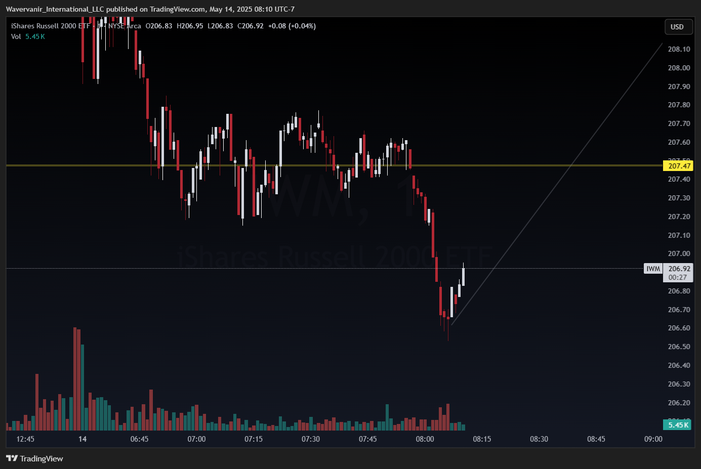 BATS:IWM Chart Image by Wavervanir_International_LLC