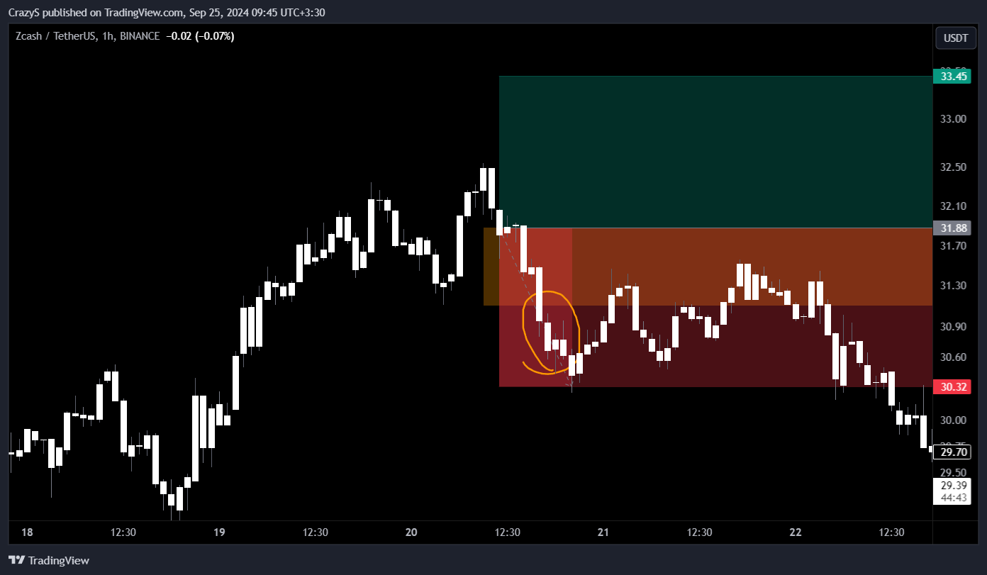 BINANCE:ZECUSDT Chart Image by CrazyS