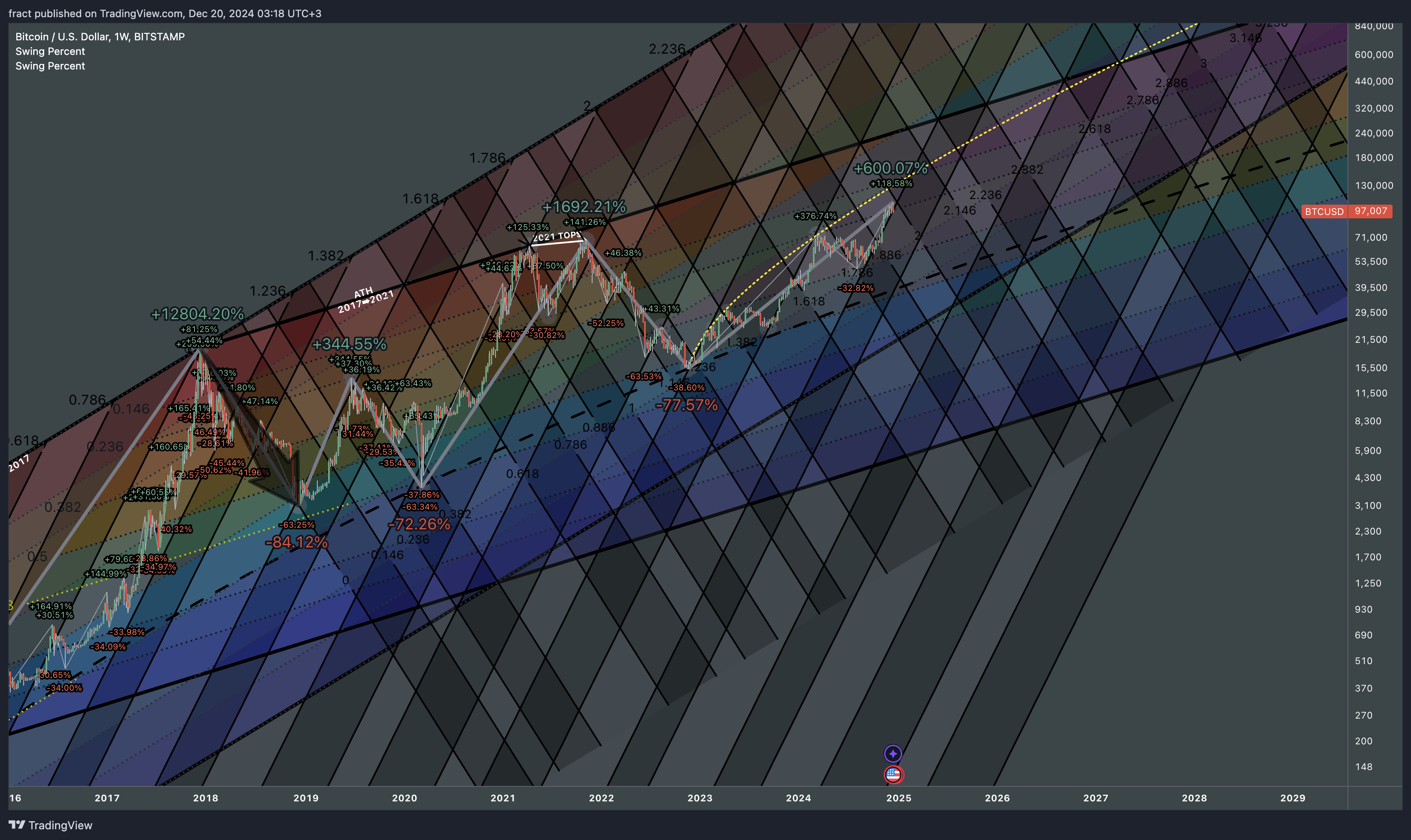 BITSTAMP:BTCUSD Chart Image by fract
