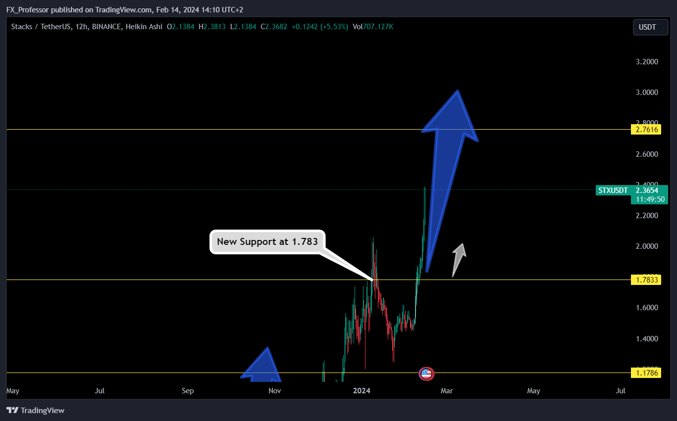 BINANCE:STXUSDT Chart Image by FX_Professor