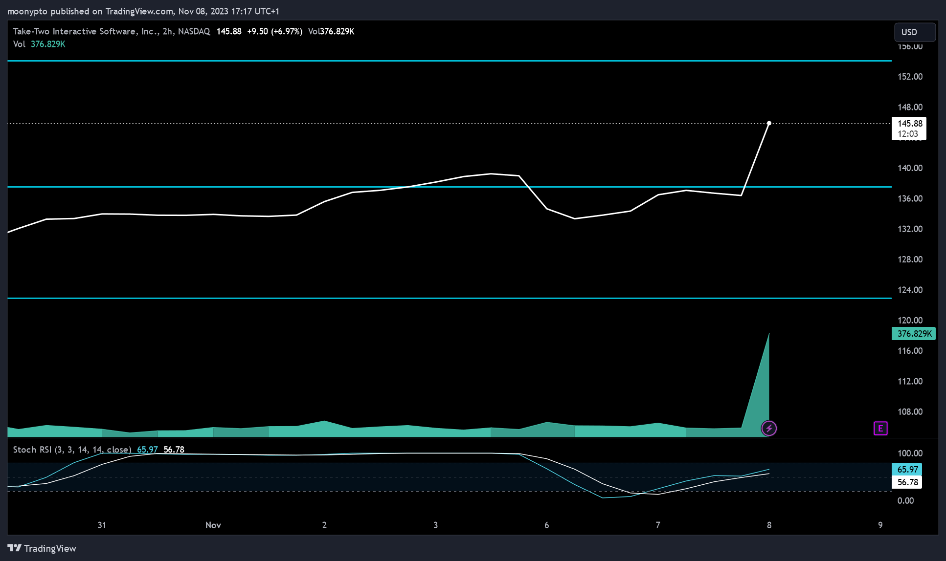 BATS:TTWO Chart Image by moonypto
