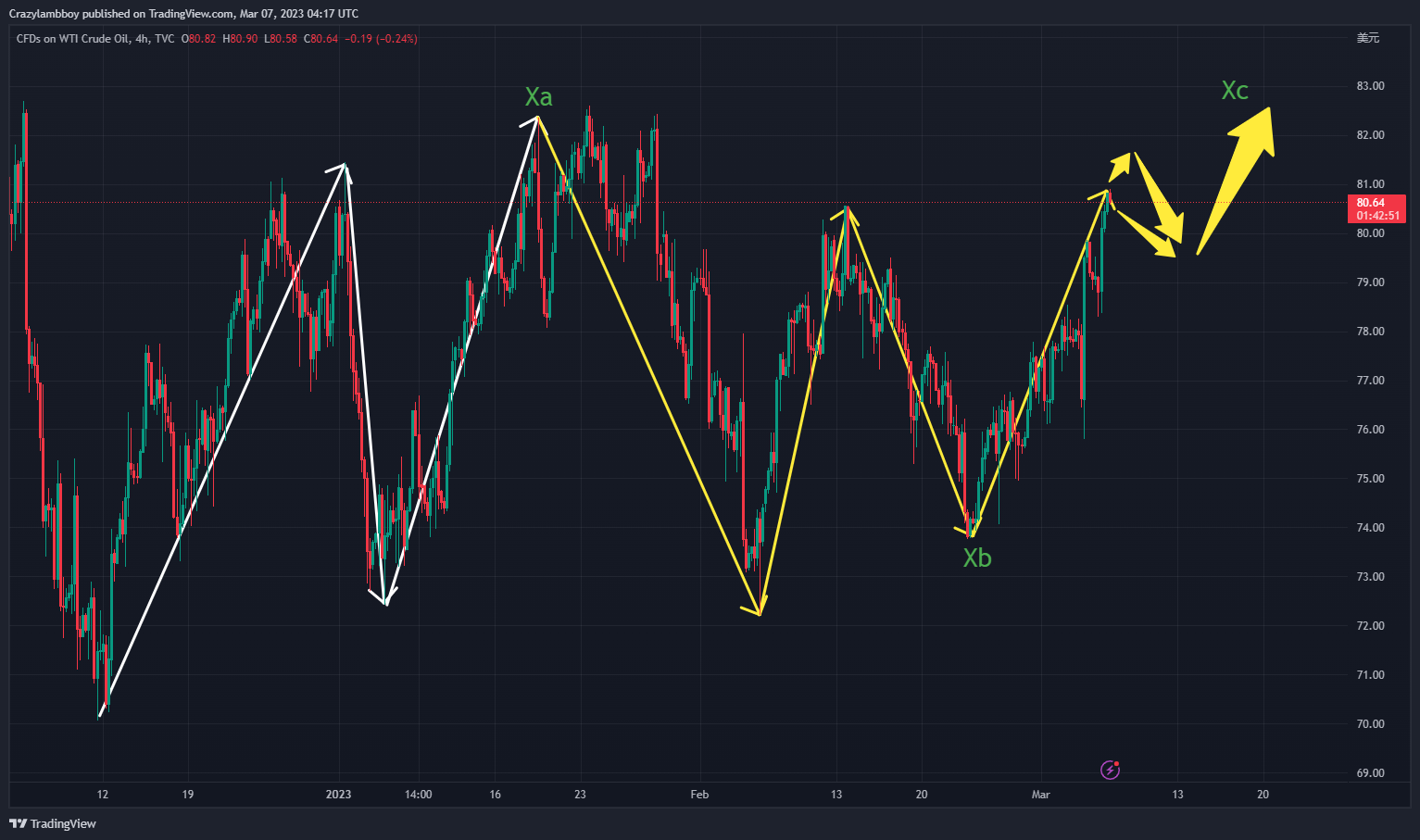 TVC:USOIL Chart Image by Crazylambboy