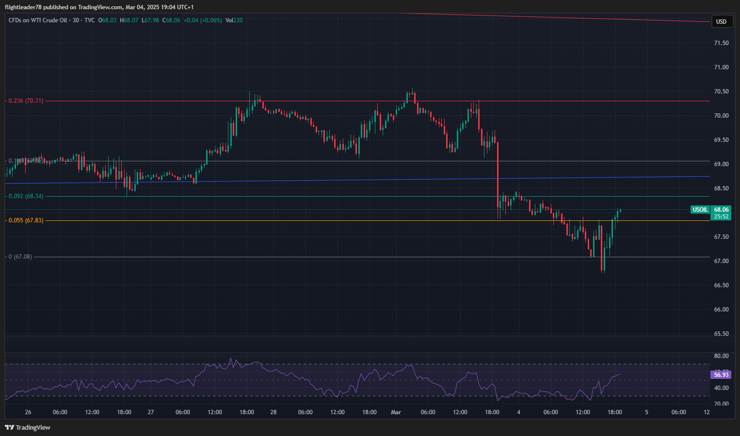 TVC:USOIL Chart Image by flightleader78