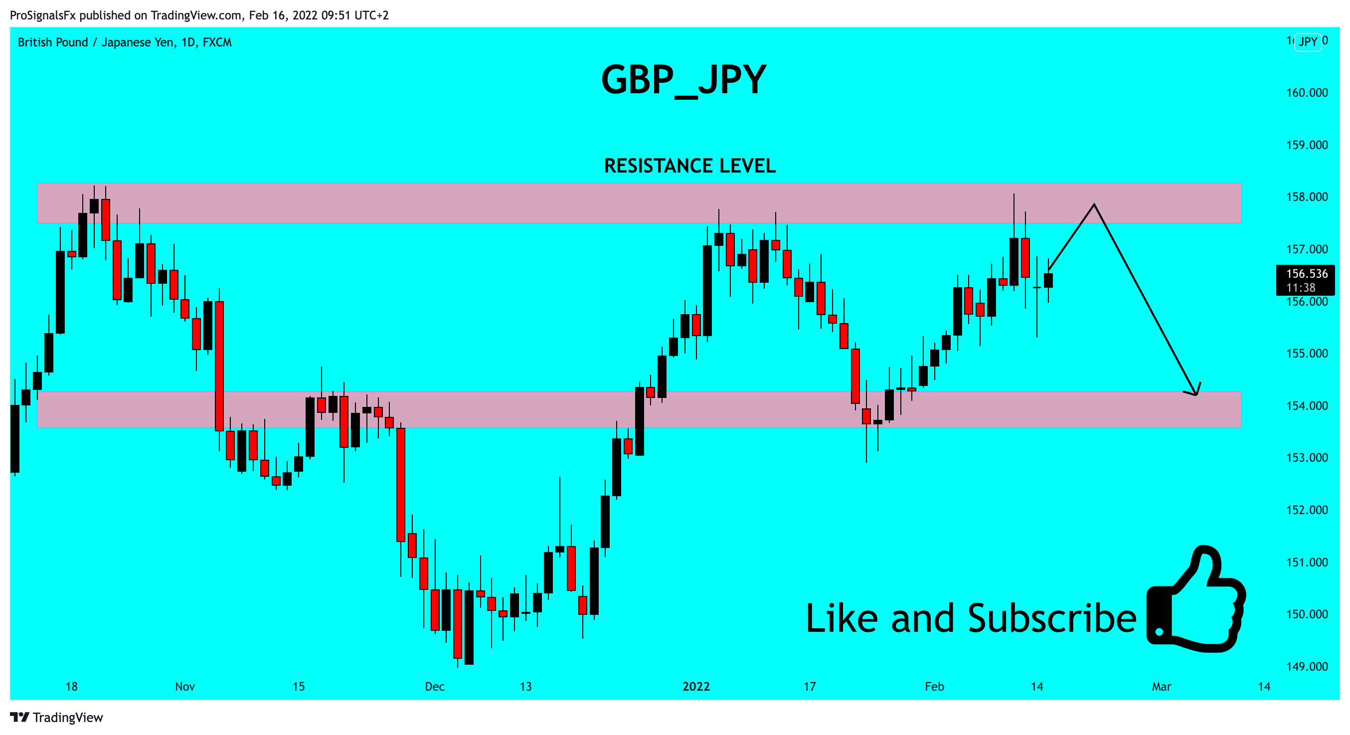 FX:GBPJPY Chart Image by ProSignalsFx