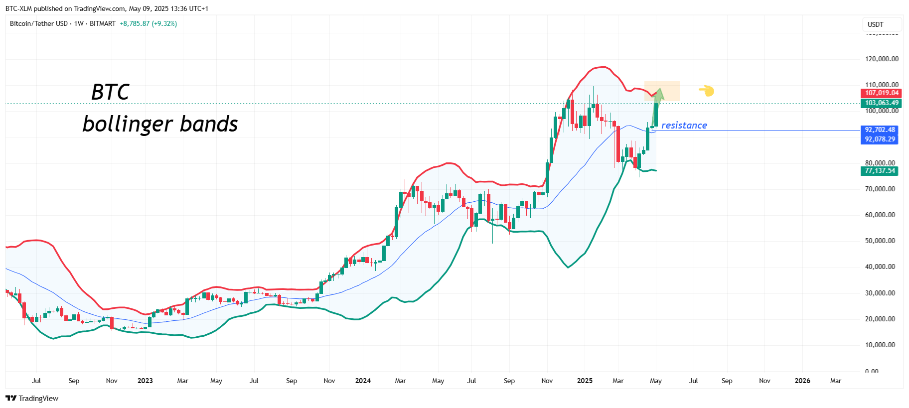 BITMART:BTCUSDT Chart Image by BTC-XLM