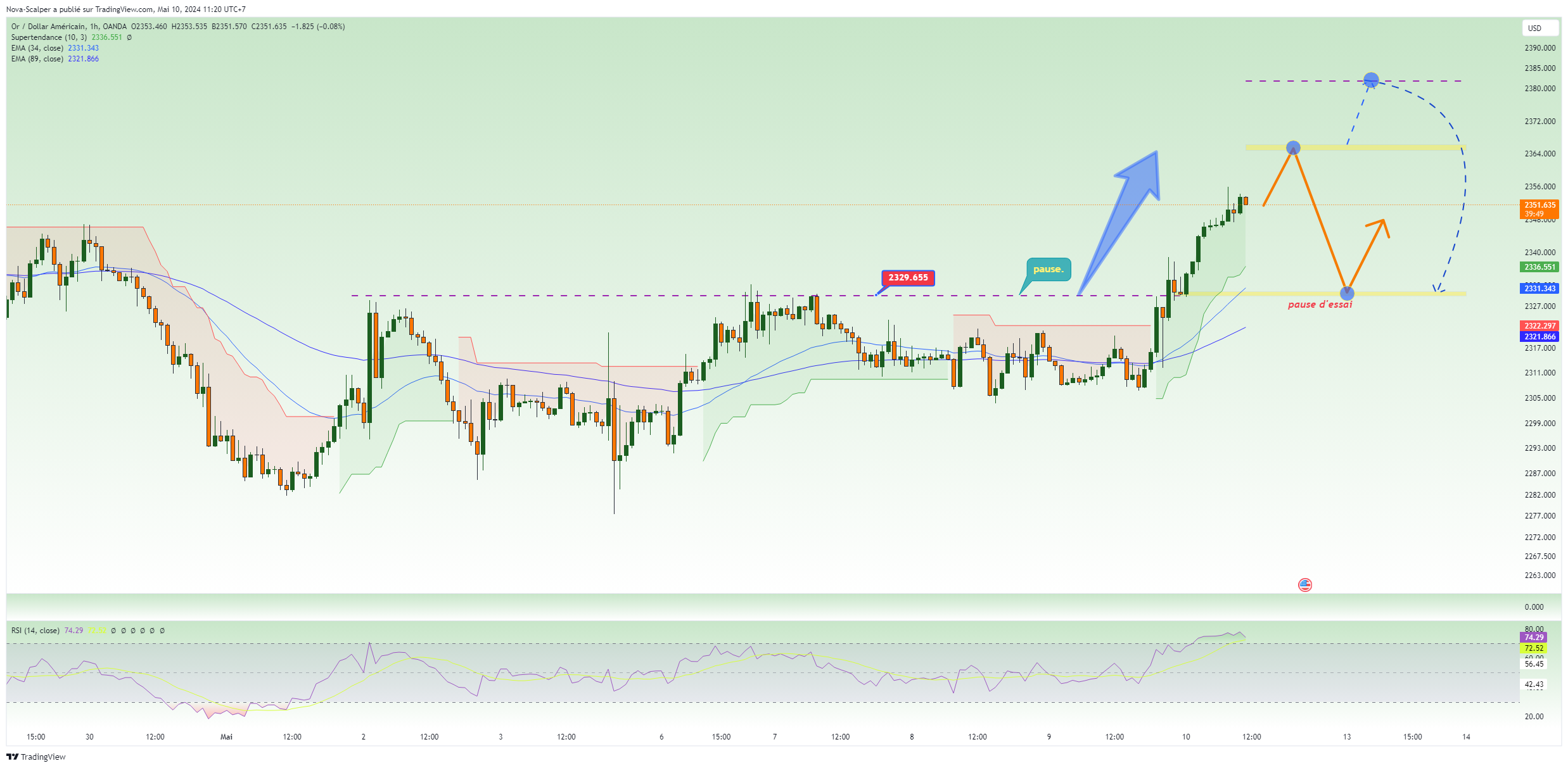 OANDA:XAUUSD Chart Image by Nova-Scalper