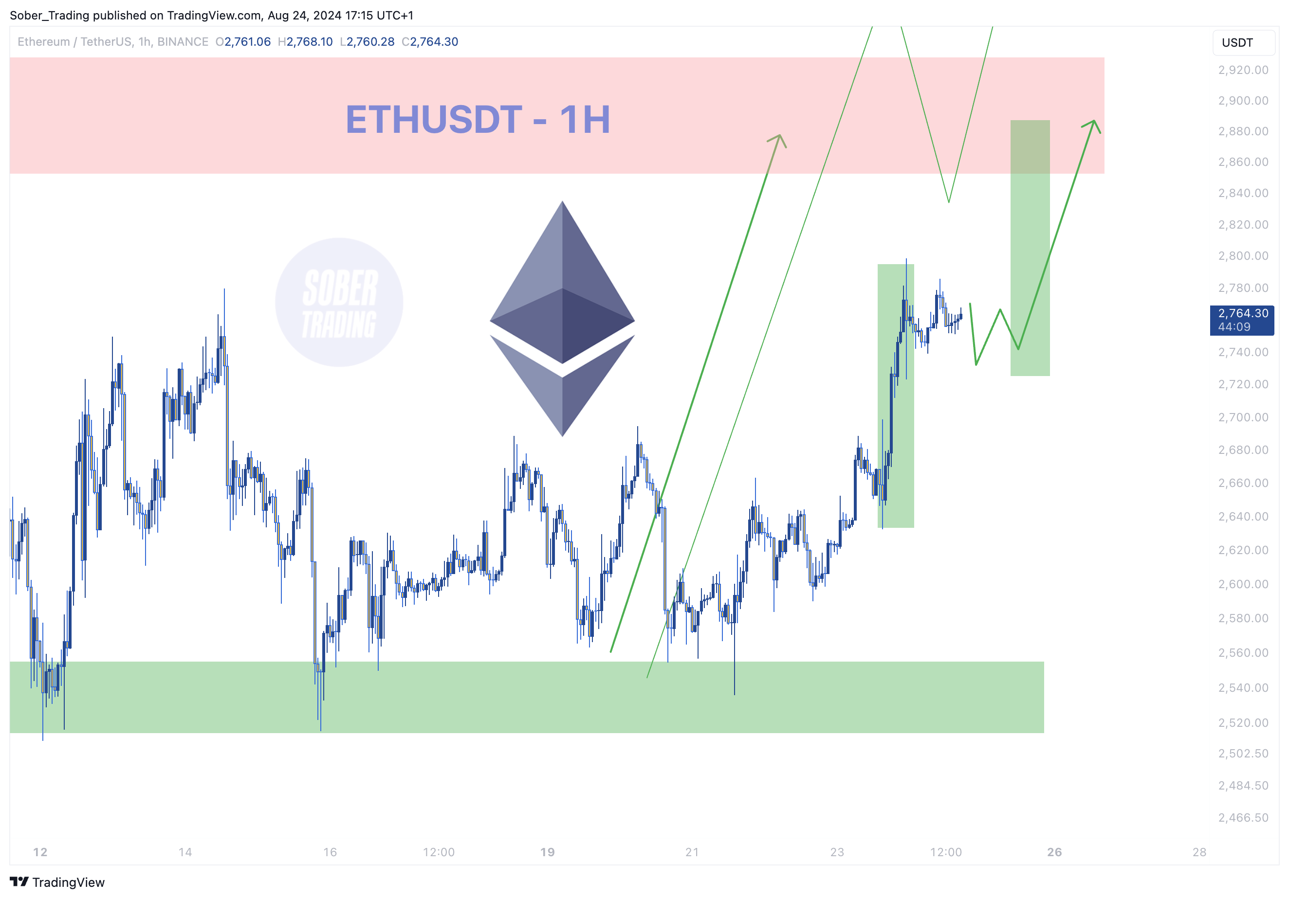 BINANCE:ETHUSDT Chart Image by Sober_Trading