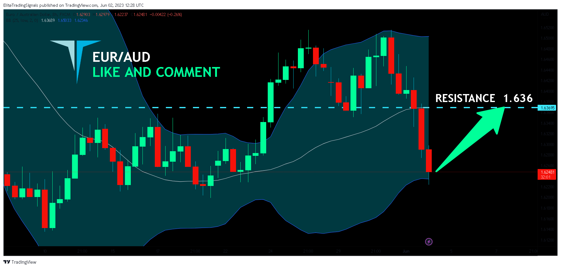 FX:EURAUD Chart Image by EliteTradingSignals