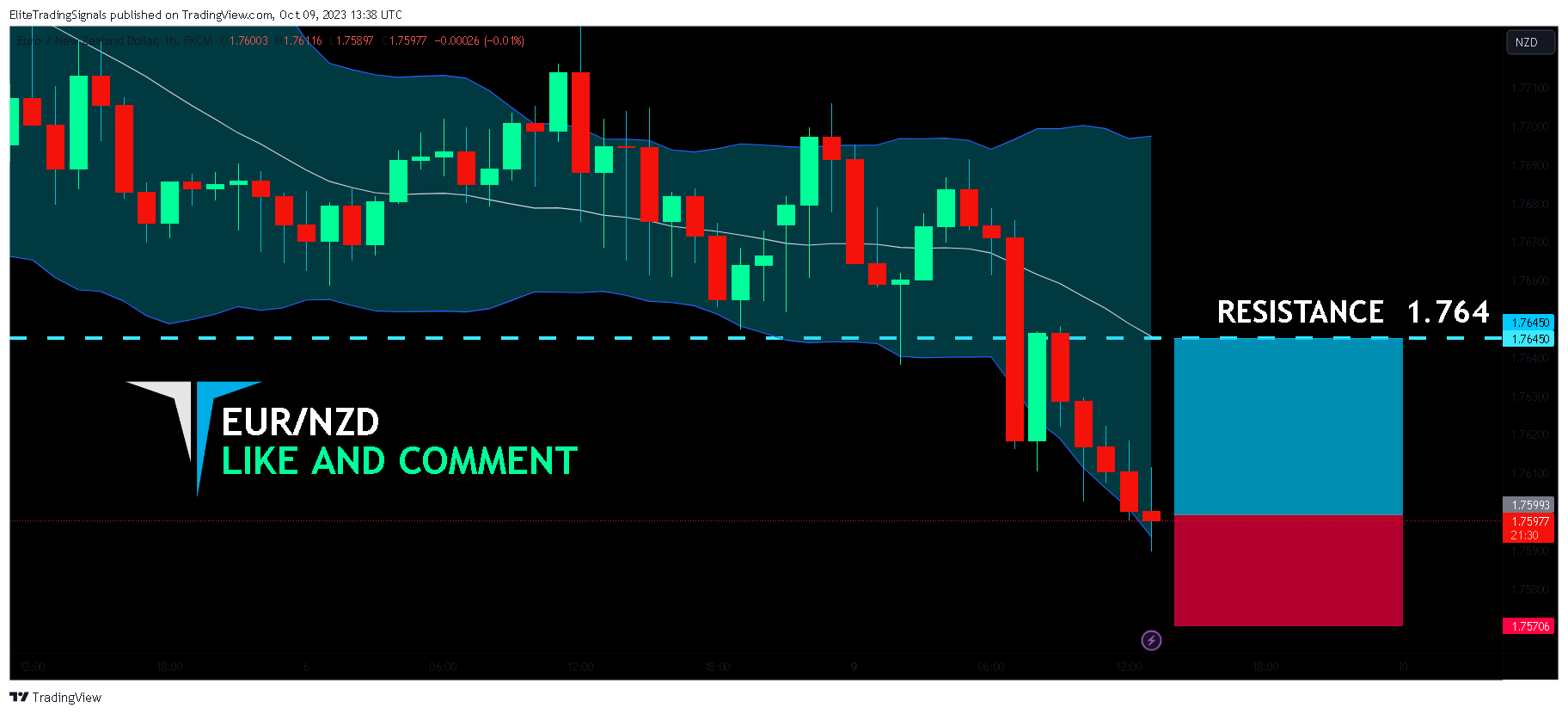 FX:EURNZD Chart Image by EliteTradingSignals