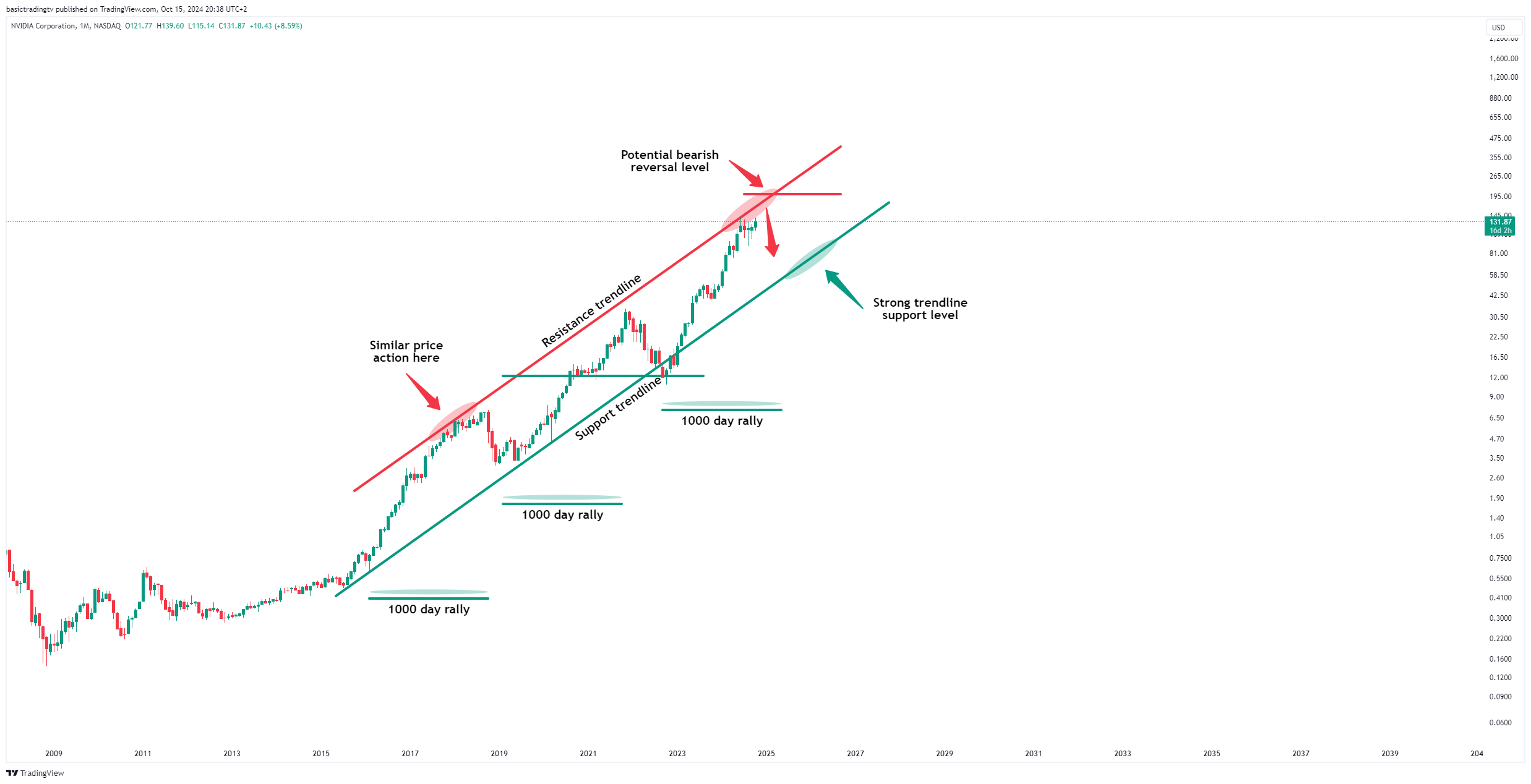 BATS:NVDA Chart Image by basictradingtv