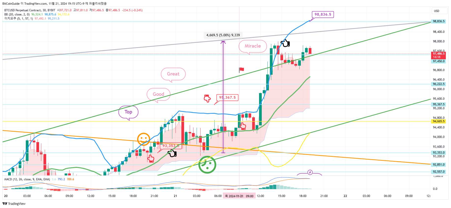 BYBIT:BTCUSD.P Chart Image by BitCoinGuide
