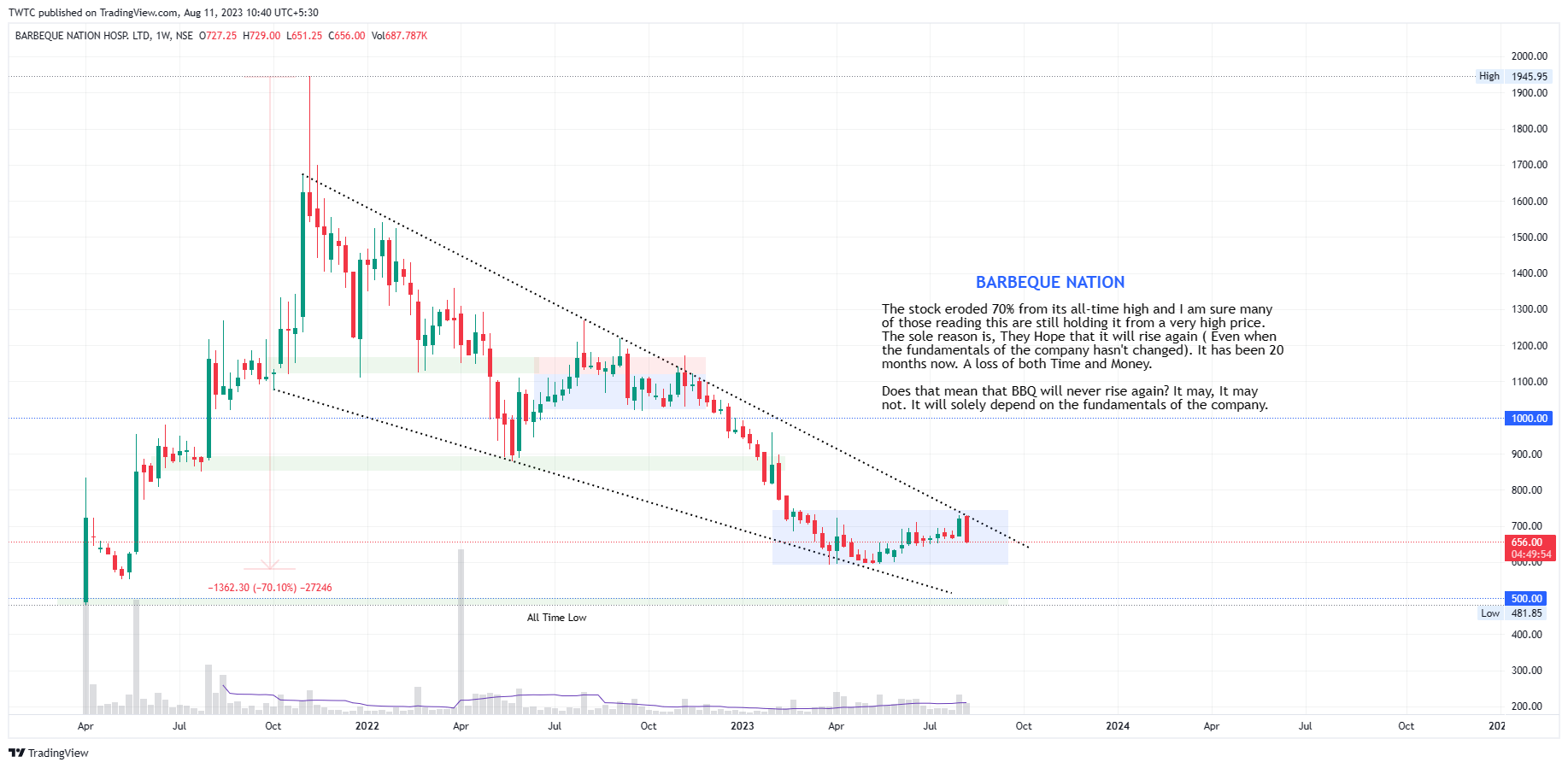 NSE:BARBEQUE Chart Image by TheChartereds