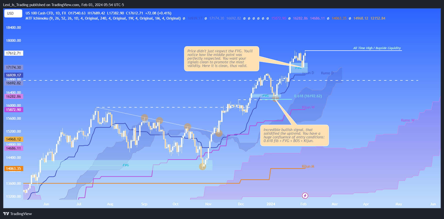 FX:NAS100 Chart Image by Lexi_Is_Trading
