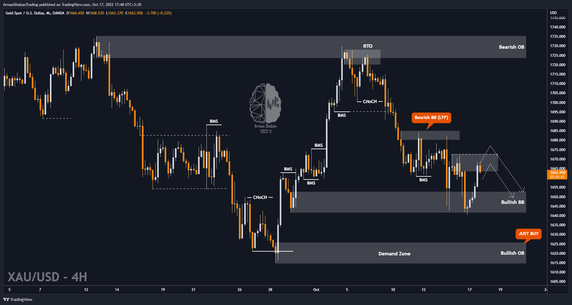 OANDA:XAUUSD Chart Image by ArmanShabanTrading