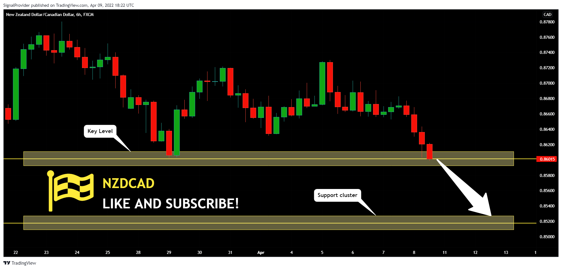 FX:NZDCAD Chart Image by SignalProvider