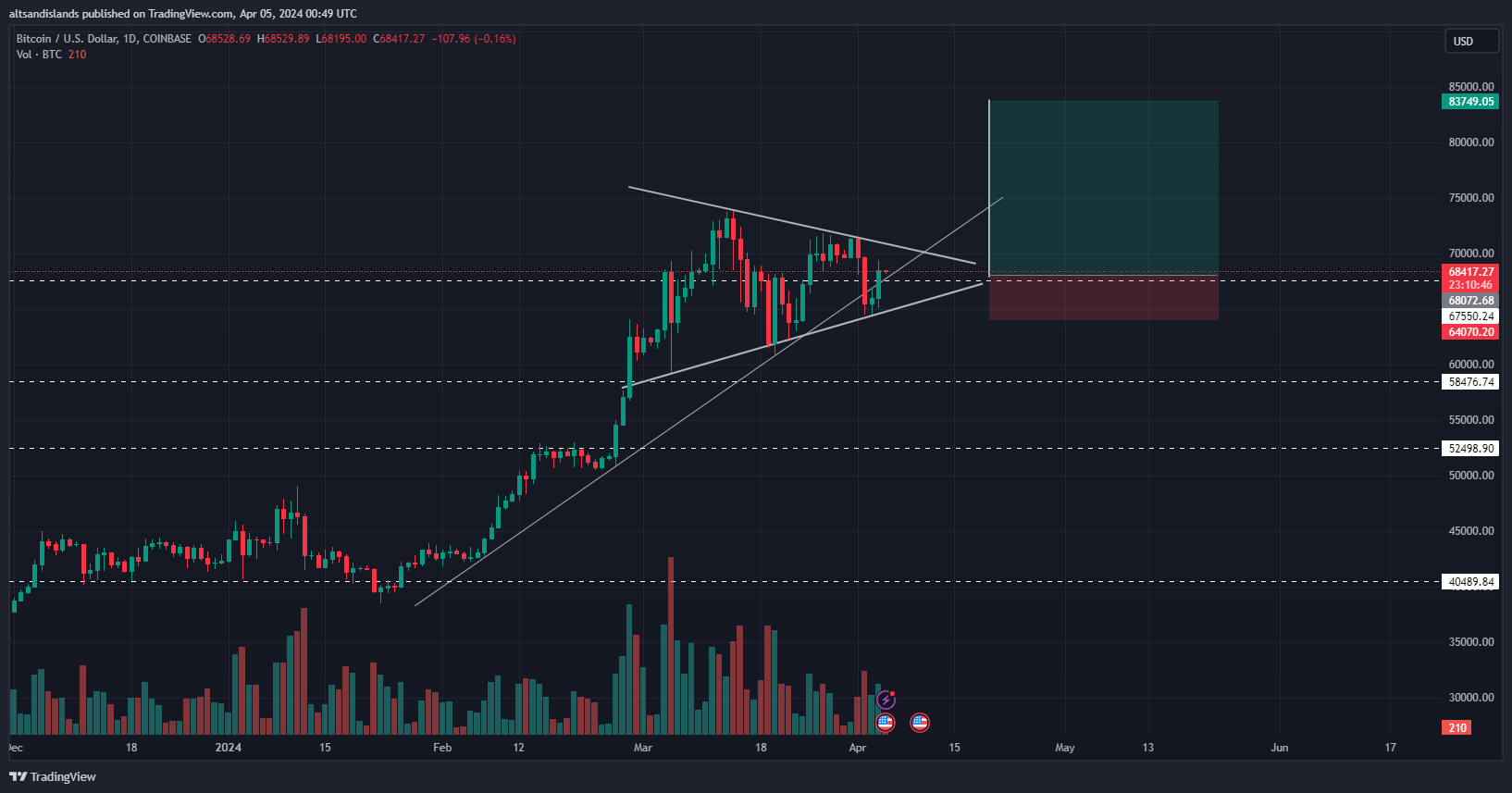 COINBASE:BTCUSD Chart Image by altsandislands