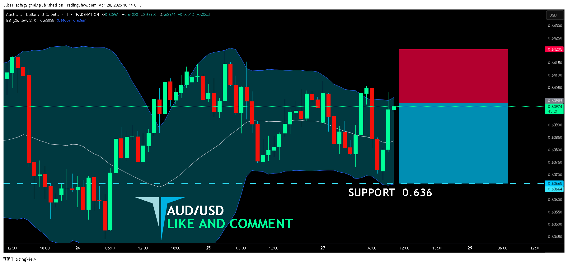 TRADENATION:AUDUSD Chart Image by EliteTradingSignals
