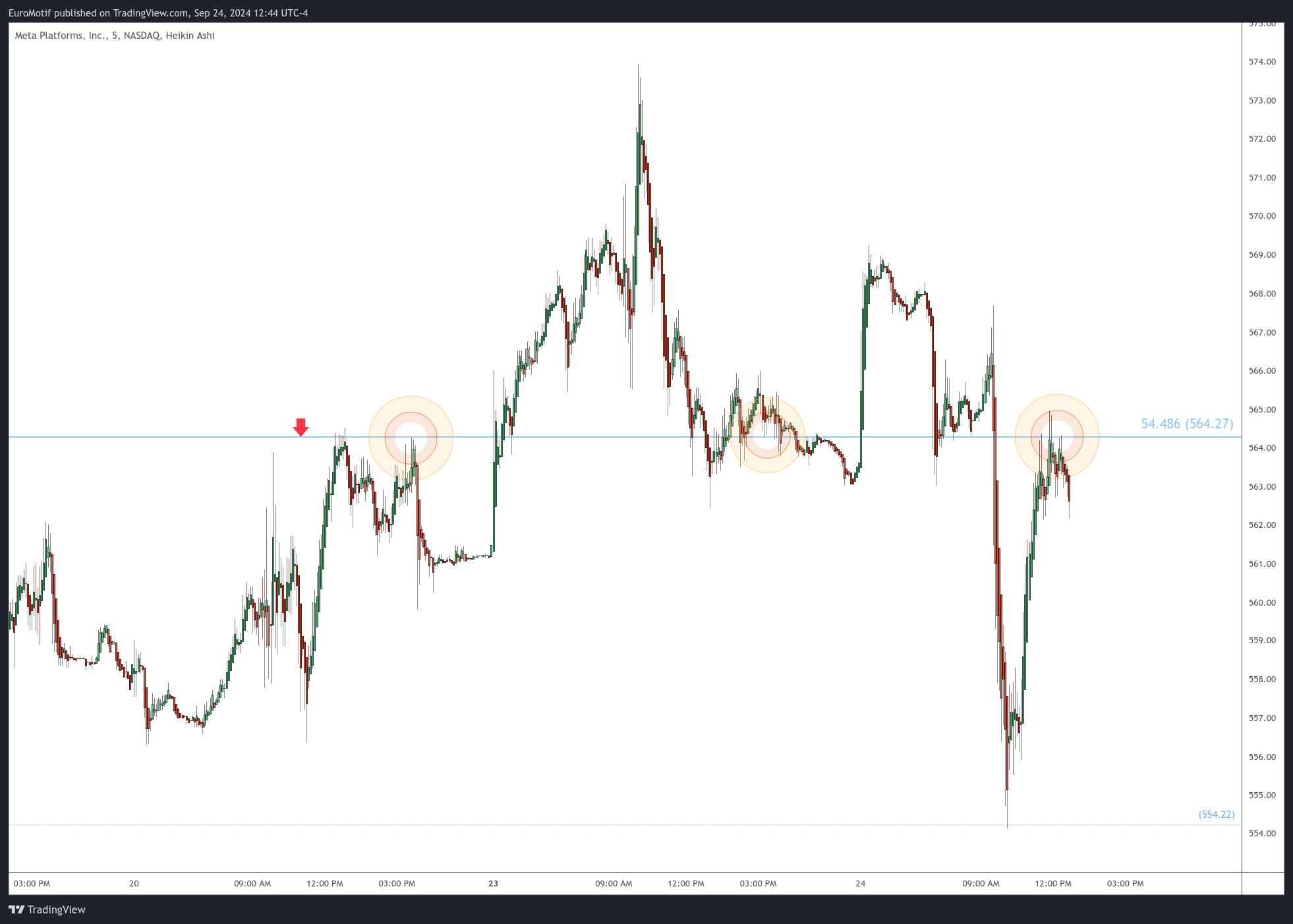 BATS:META Chart Image by EuroMotif