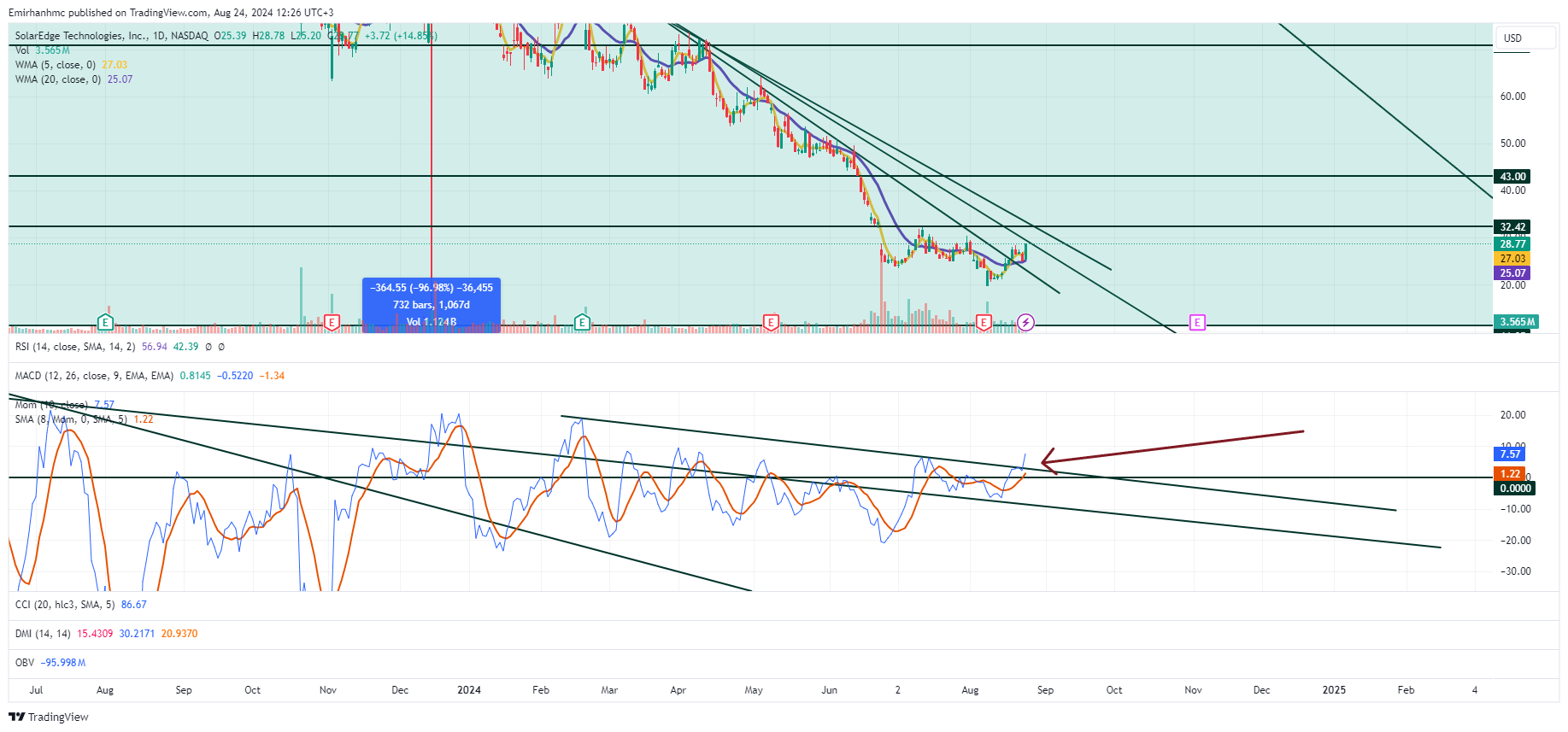 BATS:SEDG Chart Image by Emirhanhmc