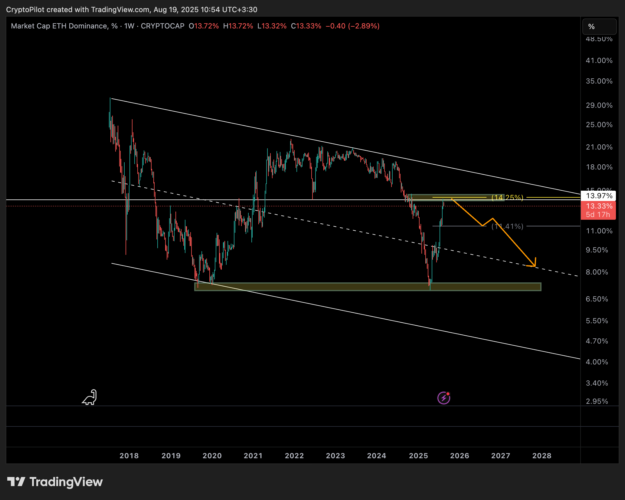 CRYPTOCAP:ETH.D Chart Image by CryptoPilot