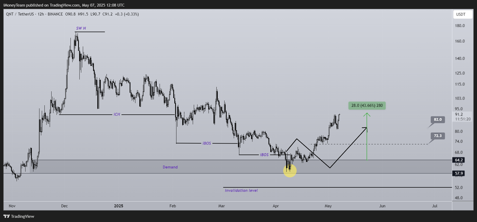 BINANCE:QNTUSDT Chart Image by iMoneyTeam