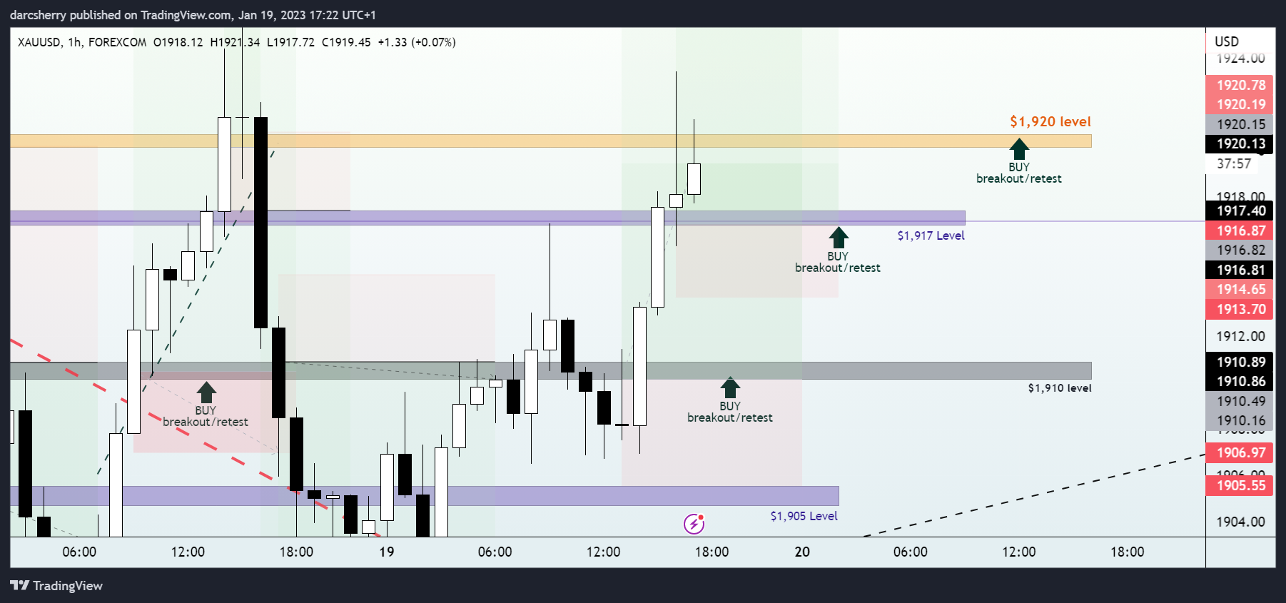 FOREXCOM:XAUUSD Chart Image by darcsherry