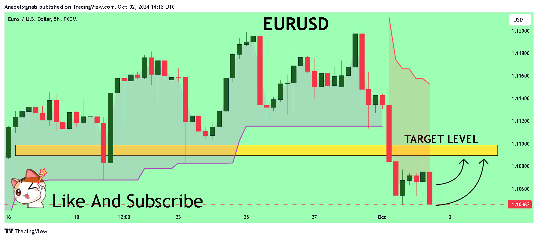 FX:EURUSD Chart Image by AnabelSignals